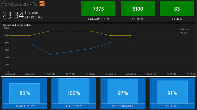 Production KPI